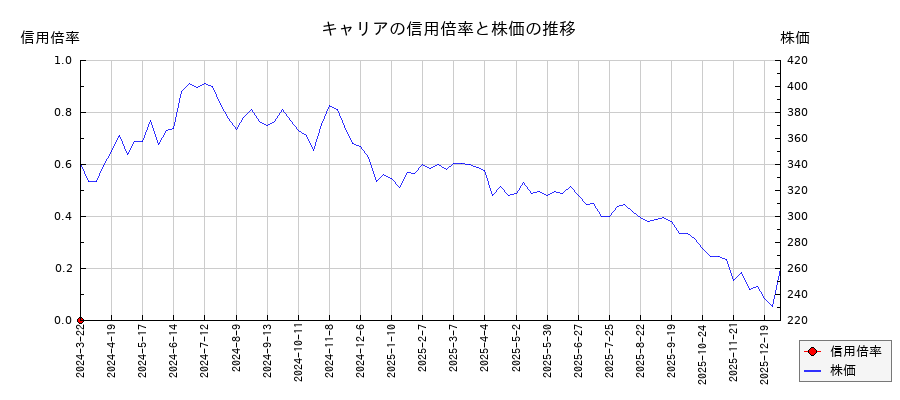 キャリアの信用倍率と株価のチャート