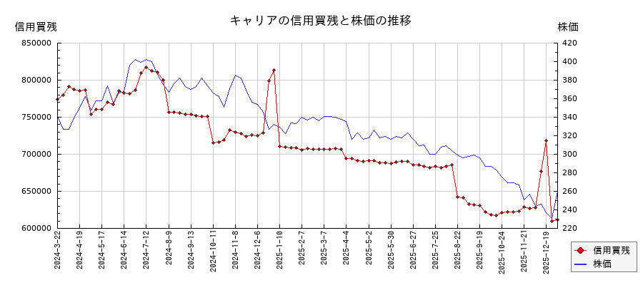 キャリアの信用買残と株価のチャート