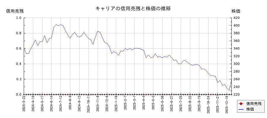 キャリアの信用売残と株価のチャート