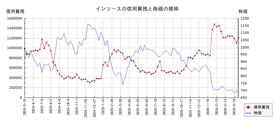 インソースの信用買残と株価のチャート