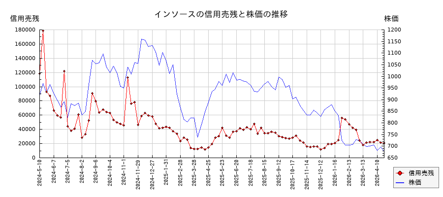 インソースの信用売残と株価のチャート