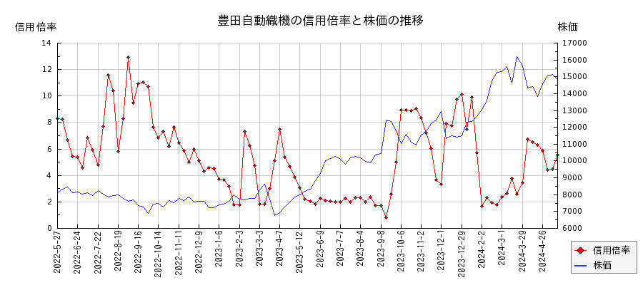 豊田自動織機の信用倍率と株価のチャート