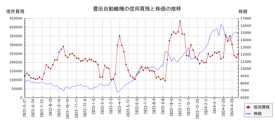 豊田自動織機の信用買残と株価のチャート