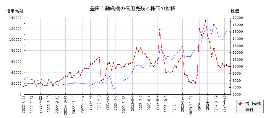 豊田自動織機の信用売残と株価のチャート