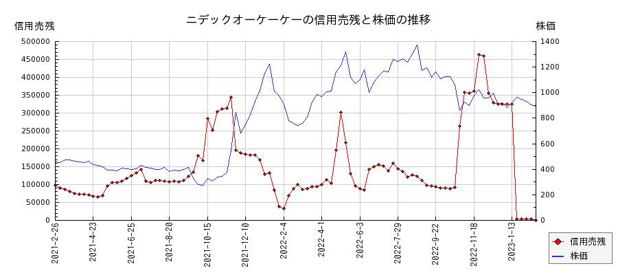 ニデックオーケーケーの信用売残と株価のチャート