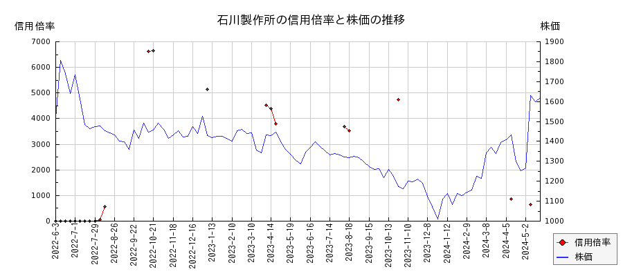 石川製作所の信用倍率と株価のチャート