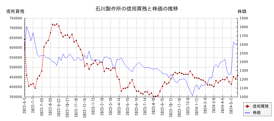 石川製作所の信用買残と株価のチャート
