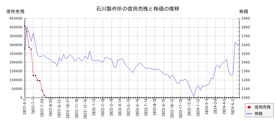 石川製作所の信用売残と株価のチャート