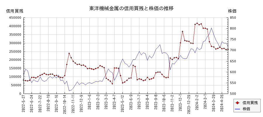 東洋機械金属の信用買残と株価のチャート