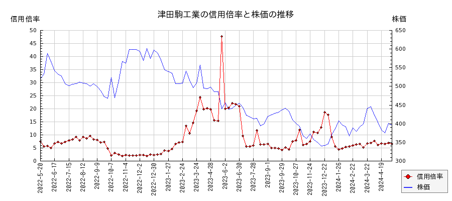 津田駒工業の信用倍率と株価のチャート