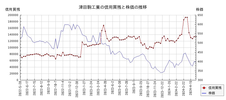 津田駒工業の信用買残と株価のチャート