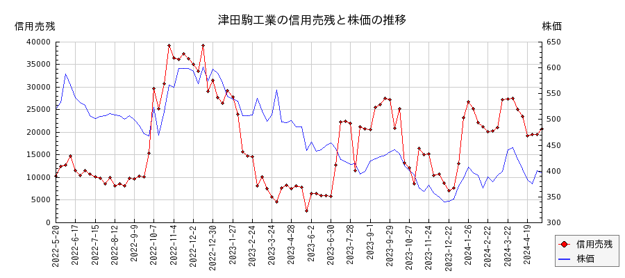 津田駒工業の信用売残と株価のチャート