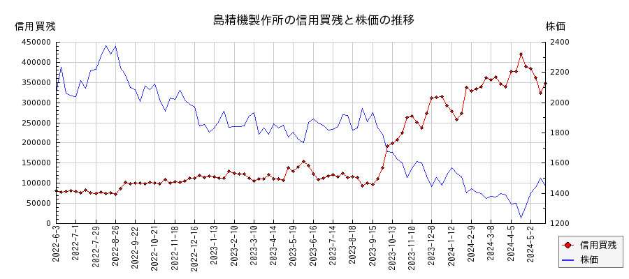 島精機製作所の信用買残と株価のチャート