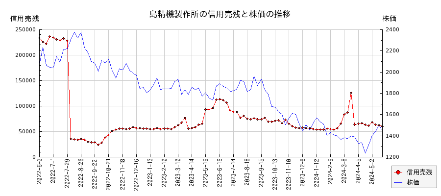島精機製作所の信用売残と株価のチャート