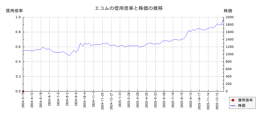 エコムの信用倍率と株価のチャート