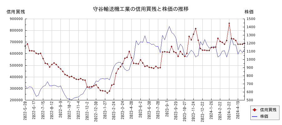 守谷輸送機工業の信用買残と株価のチャート