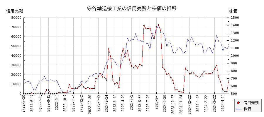 守谷輸送機工業の信用売残と株価のチャート