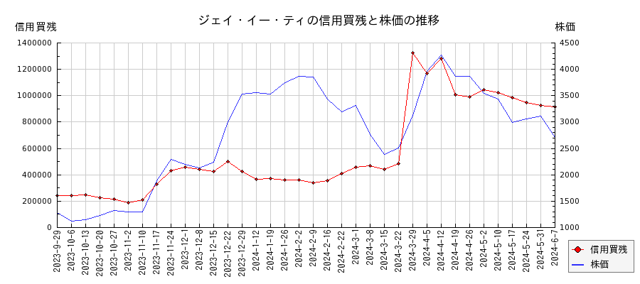 ジェイ・イー・ティの信用買残と株価のチャート