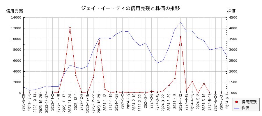 ジェイ・イー・ティの信用売残と株価のチャート