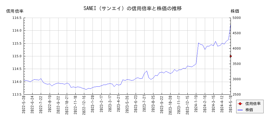 SANEI（サンエイ）の信用倍率と株価のチャート