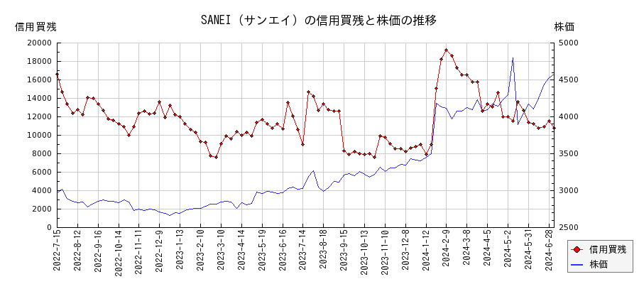 SANEI（サンエイ）の信用買残と株価のチャート