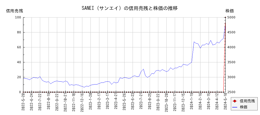 SANEI（サンエイ）の信用売残と株価のチャート
