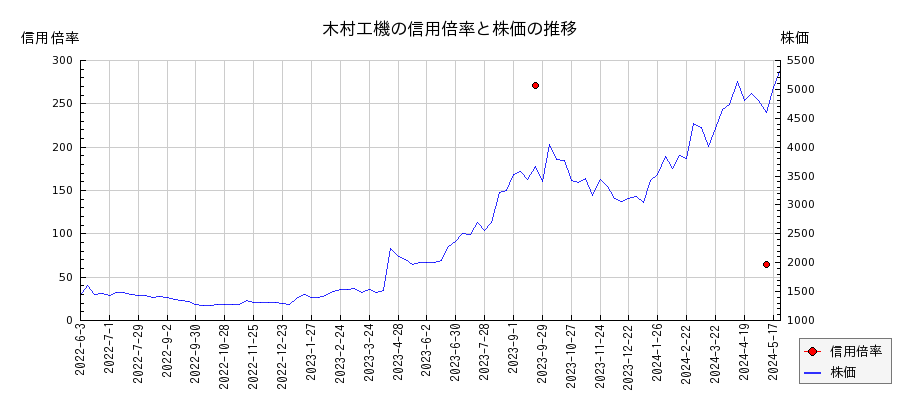 木村工機の信用倍率と株価のチャート