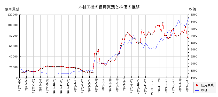 木村工機の信用買残と株価のチャート