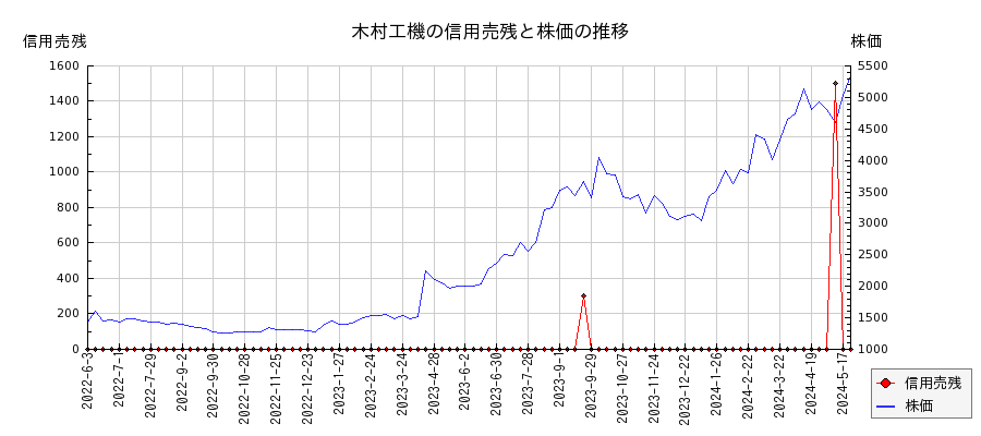 木村工機の信用売残と株価のチャート