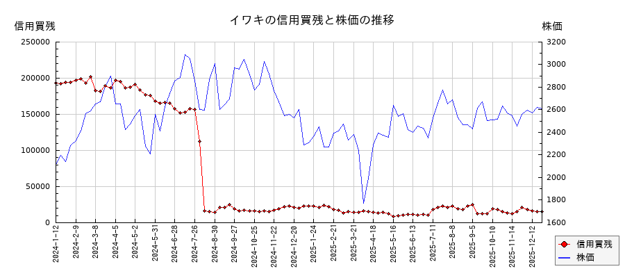 イワキの信用買残と株価のチャート