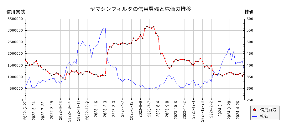ヤマシンフィルタの信用買残と株価のチャート