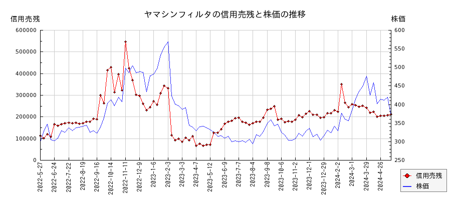 ヤマシンフィルタの信用売残と株価のチャート