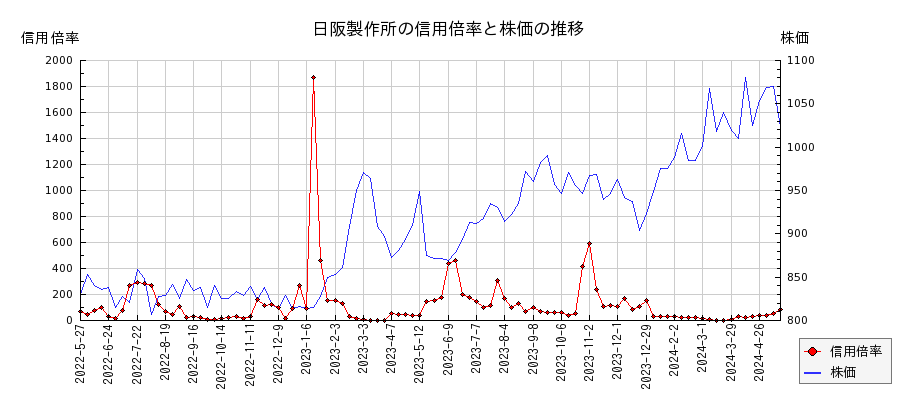 日阪製作所の信用倍率と株価のチャート