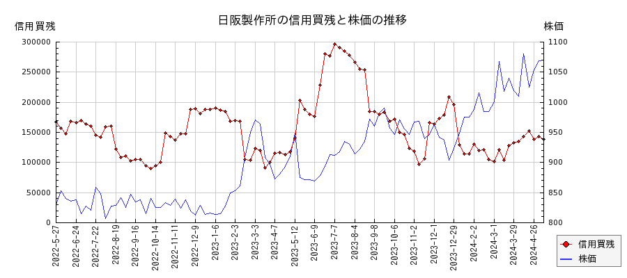 日阪製作所の信用買残と株価のチャート