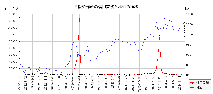 日阪製作所の信用売残と株価のチャート