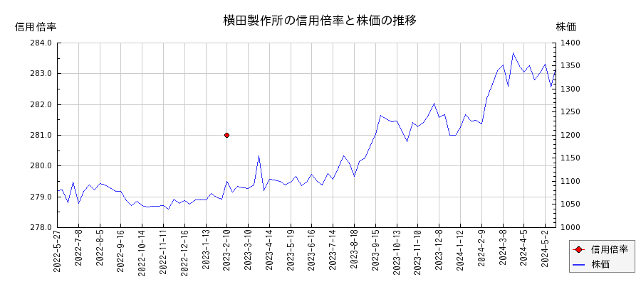横田製作所の信用倍率と株価のチャート