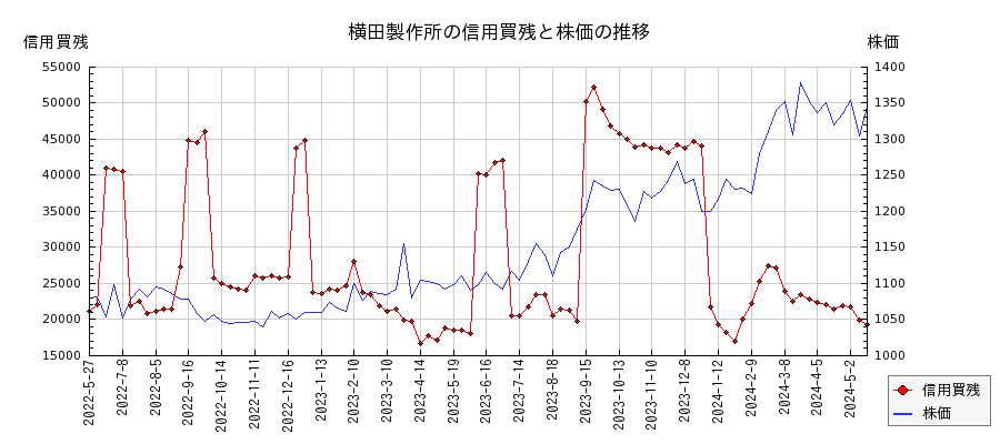 横田製作所の信用買残と株価のチャート
