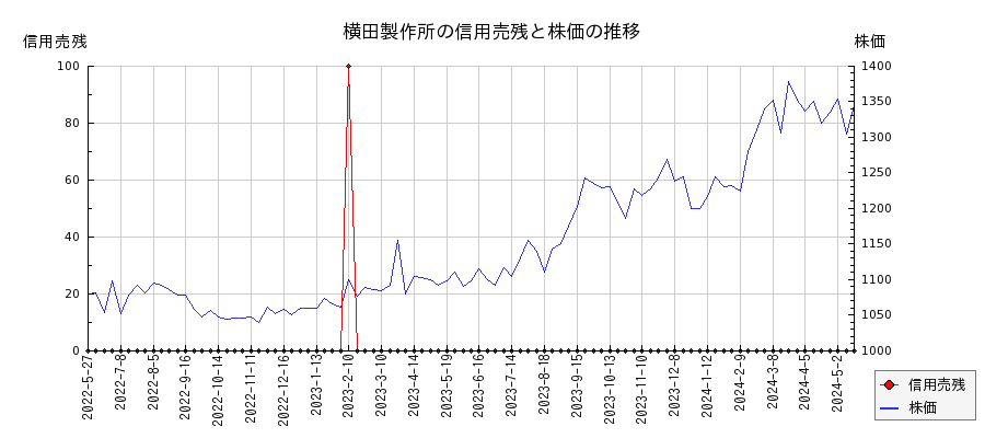 横田製作所の信用売残と株価のチャート