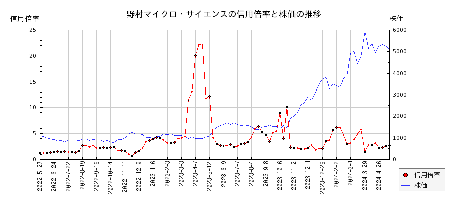 野村マイクロ・サイエンスの信用倍率と株価のチャート