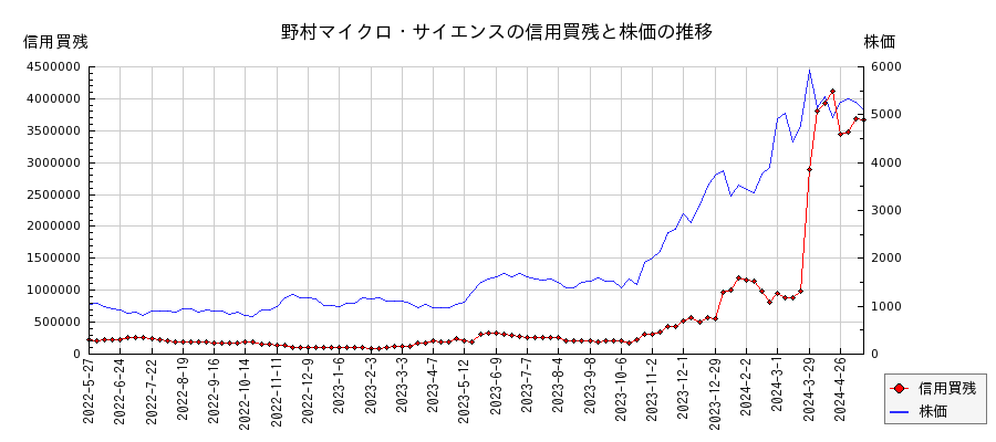 野村マイクロ・サイエンスの信用買残と株価のチャート