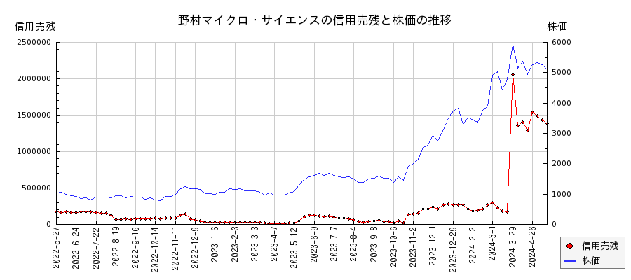 野村マイクロ・サイエンスの信用売残と株価のチャート