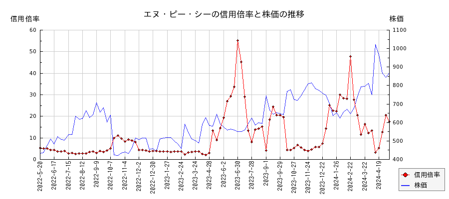 エヌ・ピー・シーの信用倍率と株価のチャート