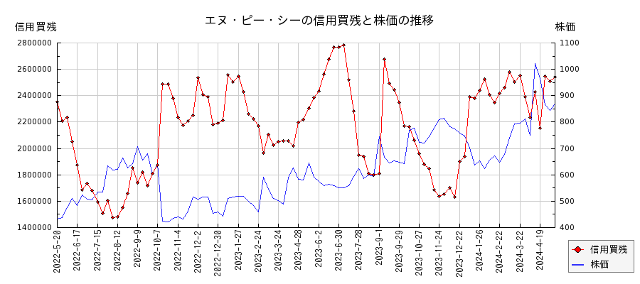 エヌ・ピー・シーの信用買残と株価のチャート