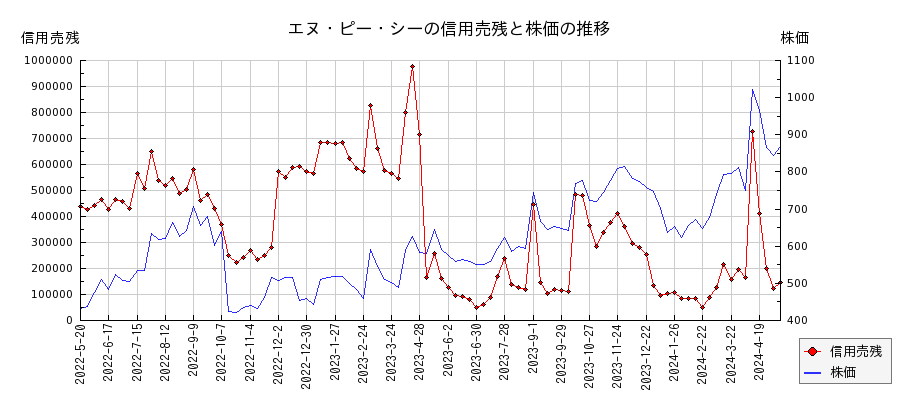 エヌ・ピー・シーの信用売残と株価のチャート