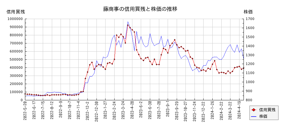 藤商事の信用買残と株価のチャート