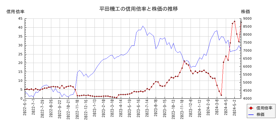 平田機工の信用倍率と株価のチャート
