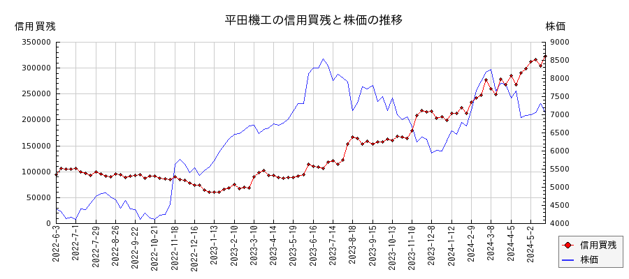平田機工の信用買残と株価のチャート