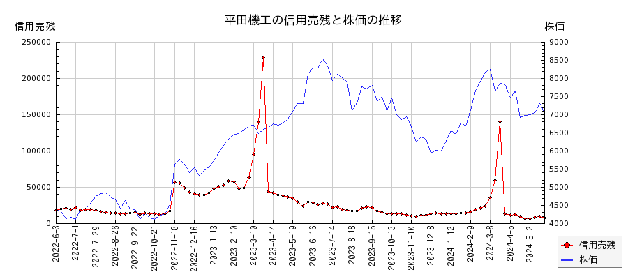 平田機工の信用売残と株価のチャート