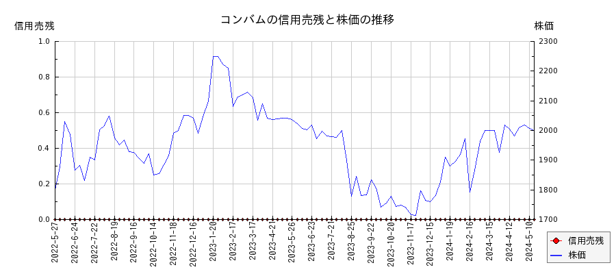 コンバムの信用売残と株価のチャート