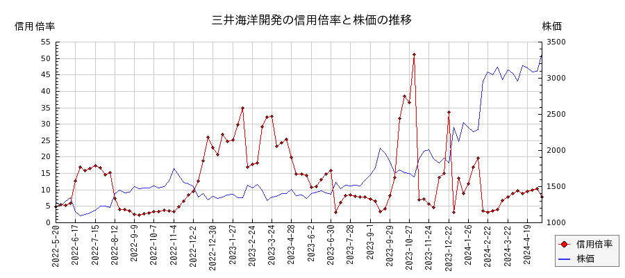 三井海洋開発の信用倍率と株価のチャート